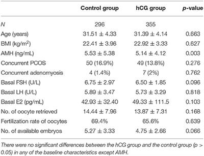 Effect of Human <mark class="highlighted">Chorionic Gonadotropin</mark> Injection Before Frozen Embryo Transfer on Pregnancy Outcomes in Endometriosis-Associated Infertility